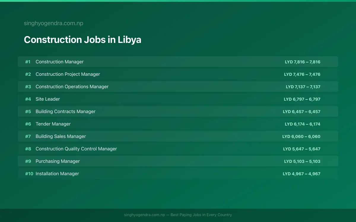 Highest Paying Jobs in Construction in Libya 2026 Highest Paying Jobs in Construction in Libya 2026 | SalaryPedia by Singh Yogendra