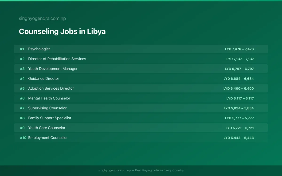 Highest Paying Jobs in Counseling in Libya 2026 Highest Paying Jobs in Counseling in Libya 2026 | SalaryPedia by Singh Yogendra