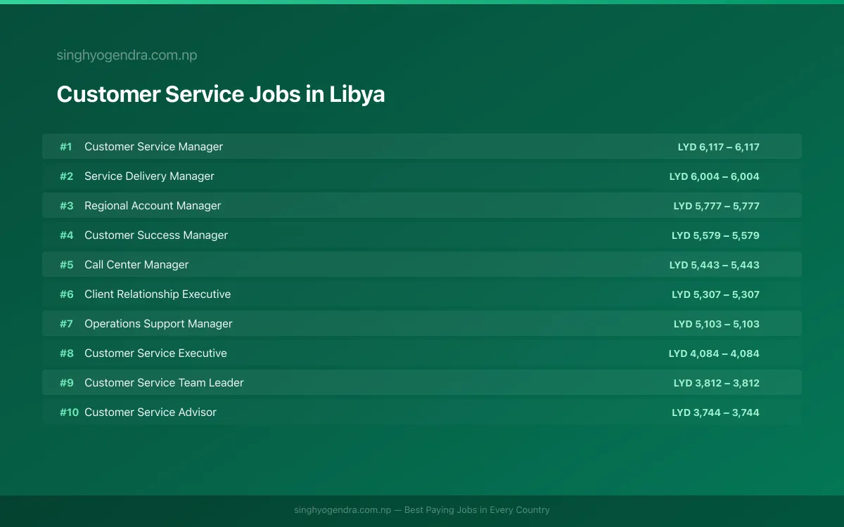 Highest Paying Jobs in Customer Service in Libya 2026 Highest Paying Jobs in Customer Service in Libya 2026 | SalaryPedia by Singh Yogendra