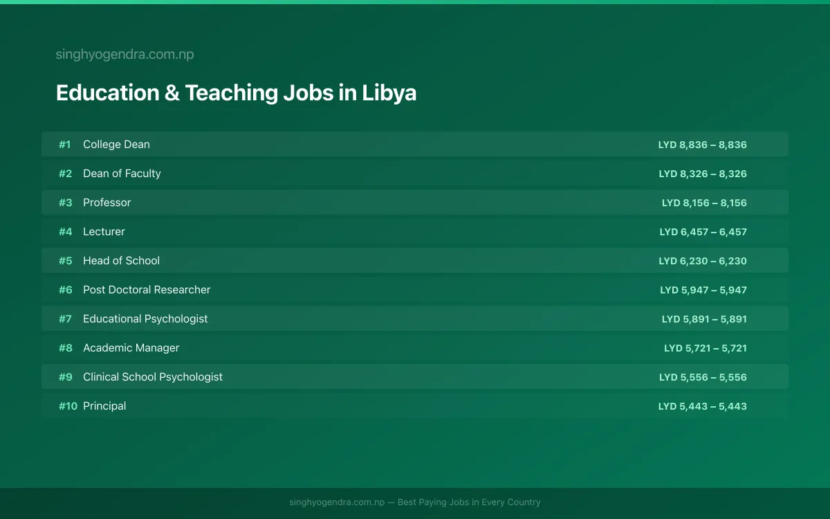 Highest Paying Jobs in Education & Teaching in Libya 2026 Highest Paying Jobs in Education & Teaching in Libya 2026 | SalaryPedia by Singh Yogendra