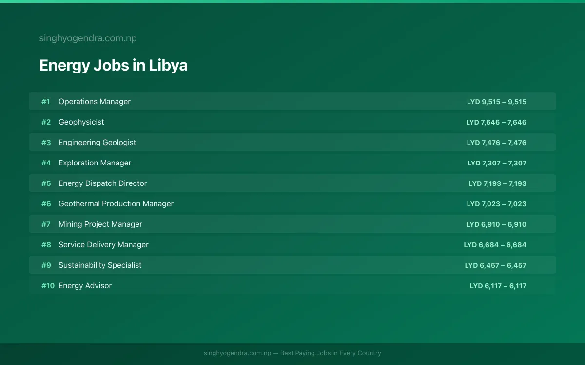 Highest Paying Jobs in Energy in Libya 2026 Highest Paying Jobs in Energy in Libya 2026 | SalaryPedia by Singh Yogendra