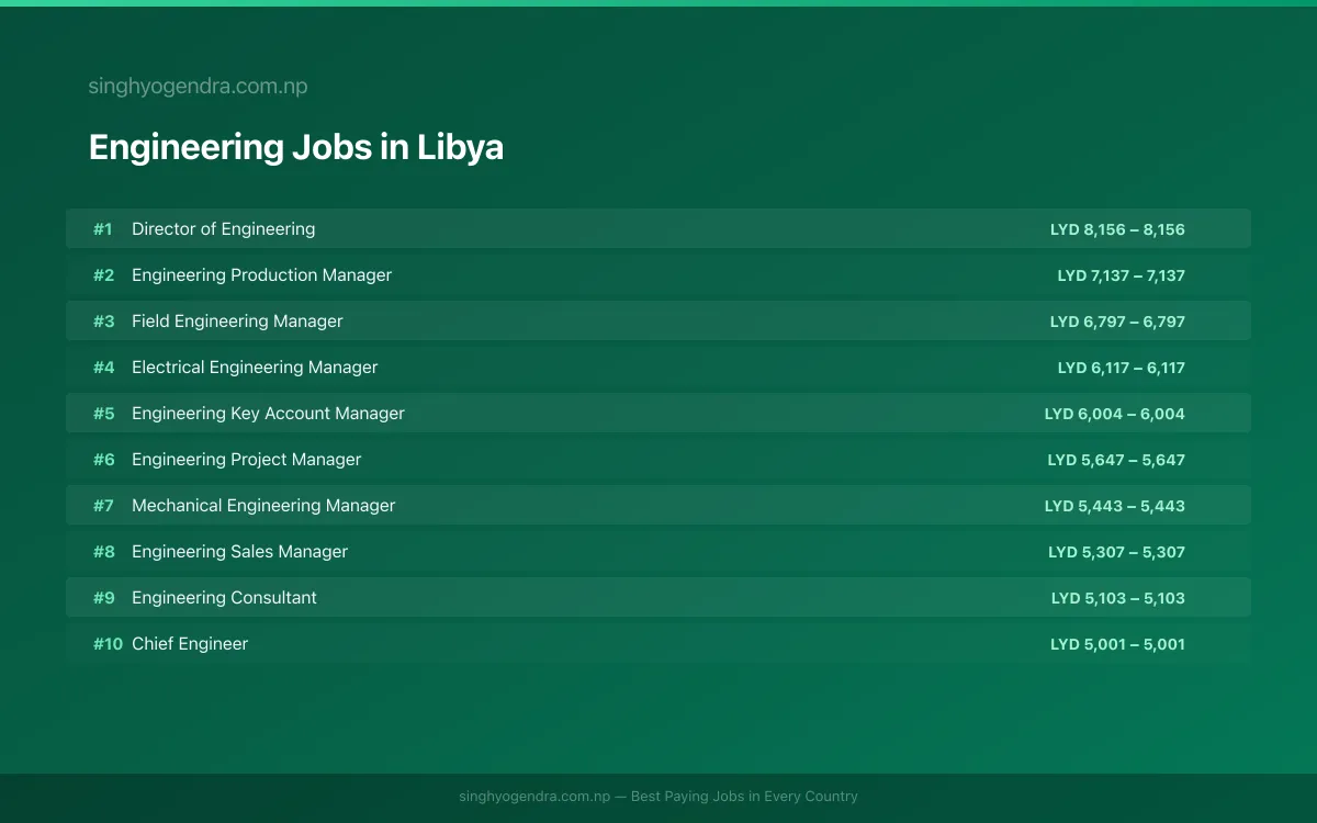 Highest Paying Jobs in Engineering in Libya 2026 Highest Paying Jobs in Engineering in Libya 2026 | SalaryPedia by Singh Yogendra