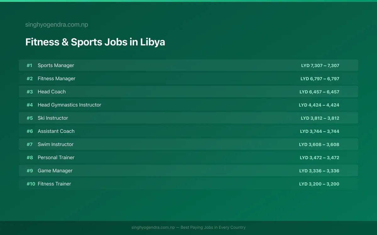 Highest Paying Jobs in Fitness & Sports in Libya 2026 Highest Paying Jobs in Fitness & Sports in Libya 2026 | SalaryPedia by Singh Yogendra