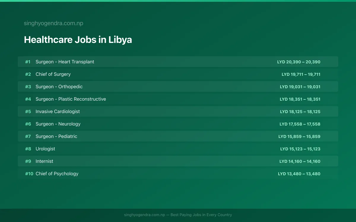 Highest Paying Jobs in Healthcare in Libya 2026 Highest Paying Jobs in Healthcare in Libya 2026 | SalaryPedia by Singh Yogendra