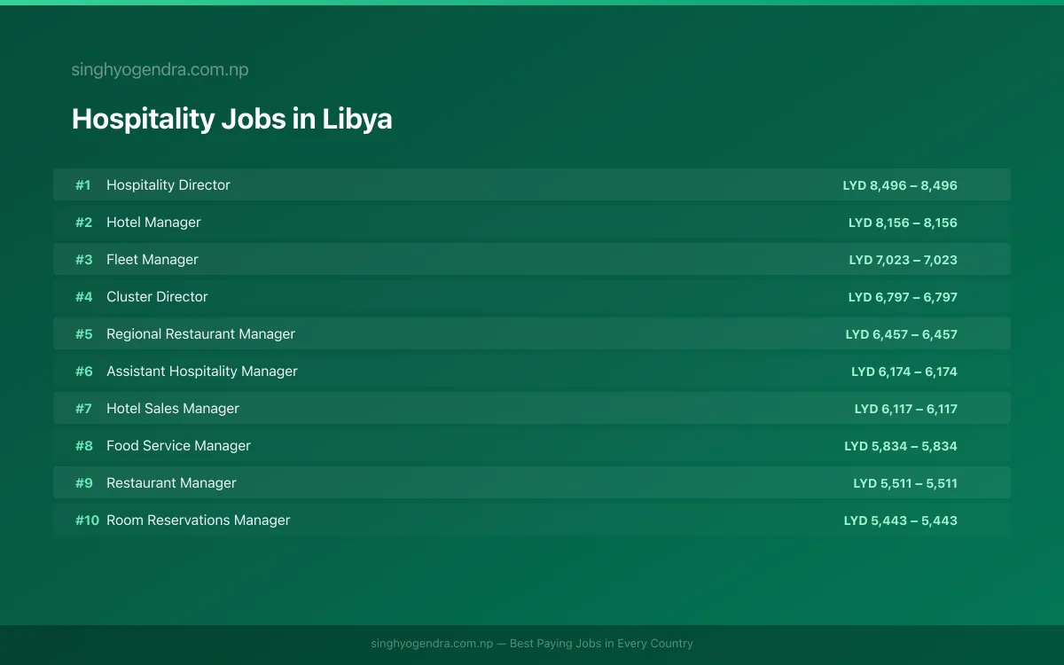 Highest Paying Jobs in Hospitality in Libya 2026 Highest Paying Jobs in Hospitality in Libya 2026 | SalaryPedia by Singh Yogendra