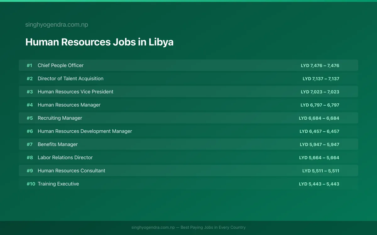Highest Paying Jobs in Human Resources in Libya 2026 Highest Paying Jobs in Human Resources in Libya 2026 | SalaryPedia by Singh Yogendra