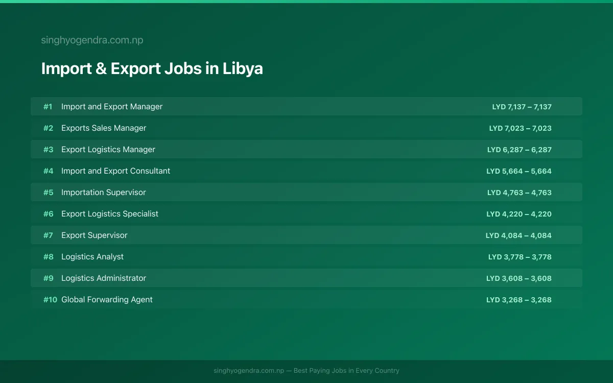 Highest Paying Jobs in Import & Export in Libya 2026 Highest Paying Jobs in Import & Export in Libya 2026 | SalaryPedia by Singh Yogendra
