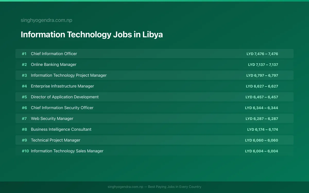 Highest Paying Jobs in Information Technology in Libya 2026 Highest Paying Jobs in Information Technology in Libya 2026 | SalaryPedia by Singh Yogendra