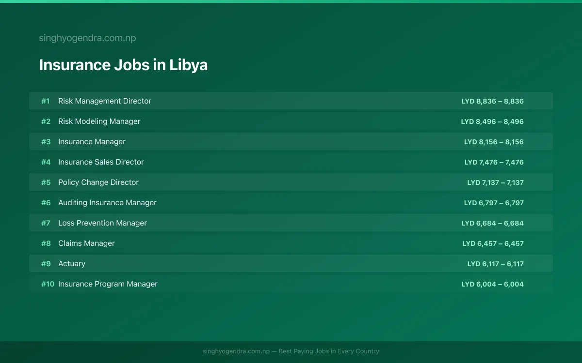 Highest Paying Jobs in Insurance in Libya 2026 Highest Paying Jobs in Insurance in Libya 2026 | SalaryPedia by Singh Yogendra