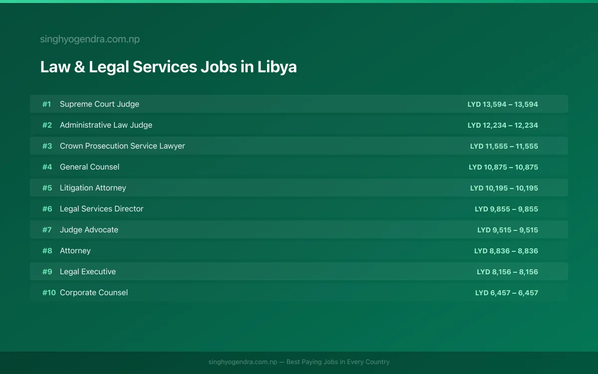 Highest Paying Jobs in Law & Legal Services in Libya 2026 Highest Paying Jobs in Law & Legal Services in Libya 2026 | SalaryPedia by Singh Yogendra