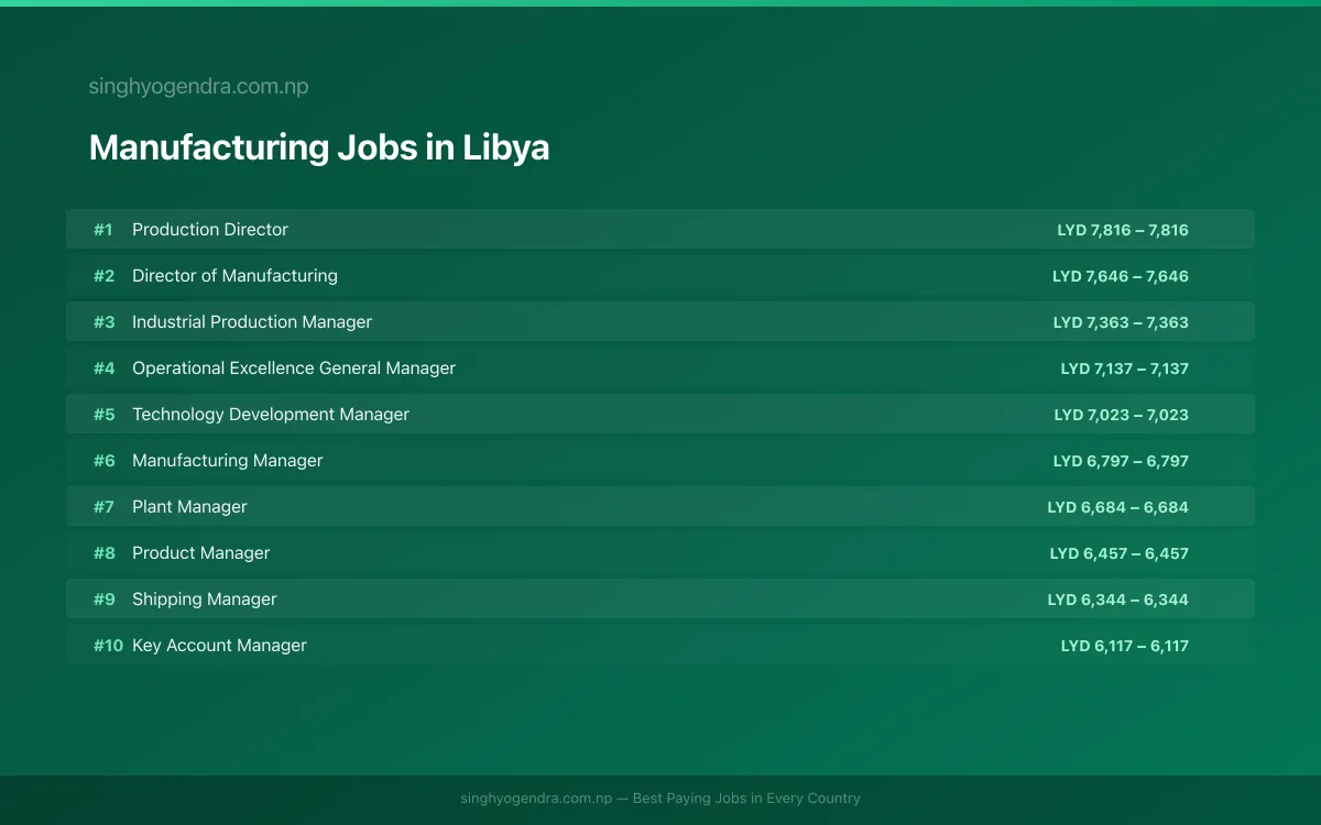 Highest Paying Jobs in Manufacturing in Libya 2026 Highest Paying Jobs in Manufacturing in Libya 2026 | SalaryPedia by Singh Yogendra