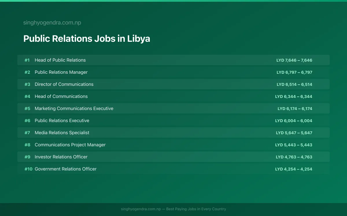 Highest Paying Jobs in Public Relations in Libya 2026 Highest Paying Jobs in Public Relations in Libya 2026 | SalaryPedia by Singh Yogendra