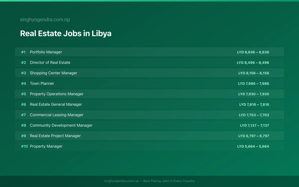 Highest Paying Jobs in Real Estate in Libya 2026 Highest Paying Jobs in Real Estate in Libya 2026 | SalaryPedia by Singh Yogendra
