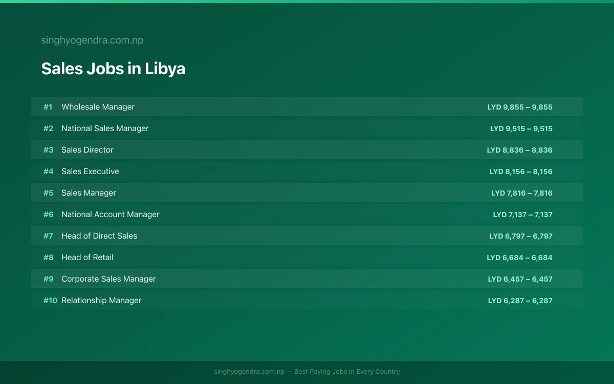 Highest Paying Jobs in Sales in Libya 2026 Highest Paying Jobs in Sales in Libya 2026 | SalaryPedia by Singh Yogendra