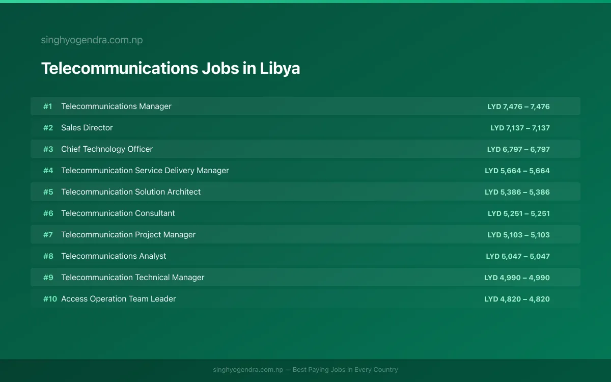 Highest Paying Jobs in Telecommunications in Libya 2026 Highest Paying Jobs in Telecommunications in Libya 2026 | SalaryPedia by Singh Yogendra