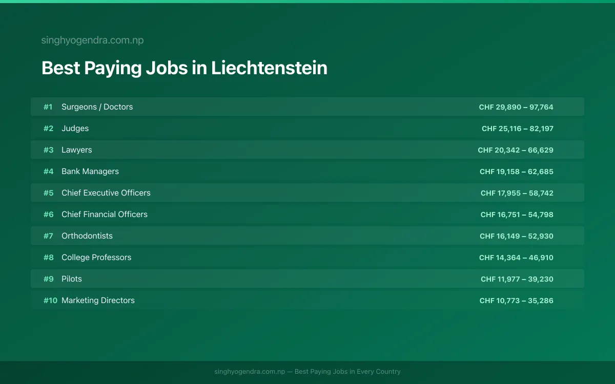 Salary data for Vaduz, Liechtenstein Best paying jobs in Vaduz, Liechtenstein | SalaryPedia by Singh Yogendra