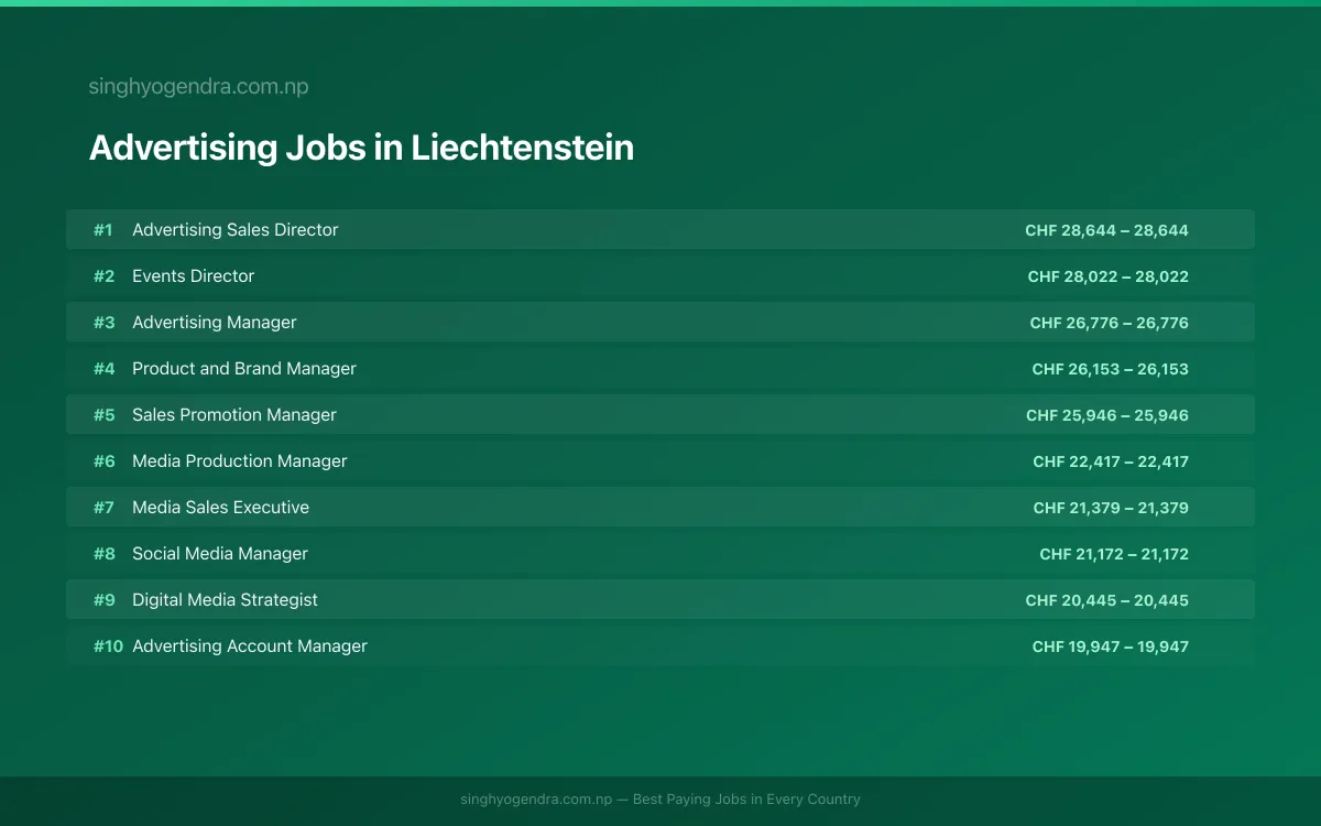 Highest Paying Jobs in Advertising in Liechtenstein 2026 | SalaryPedia by Singh Yogendra