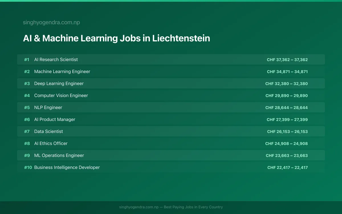 Highest Paying Jobs in AI & Machine Learning in Liechtenstein 2026 | SalaryPedia by Singh Yogendra