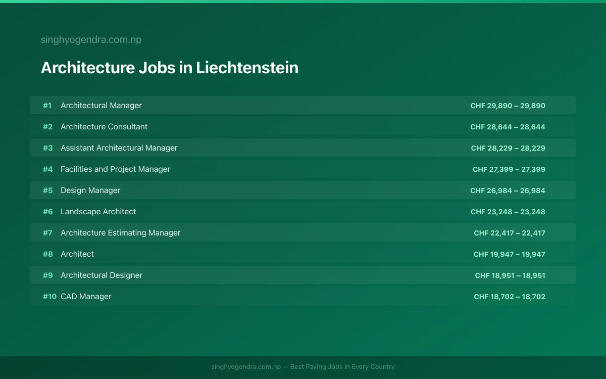 Highest Paying Jobs in Architecture in Liechtenstein 2026 | SalaryPedia by Singh Yogendra