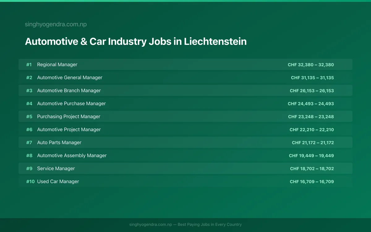 Highest Paying Jobs in Automotive & Car Industry in Liechtenstein 2026 | SalaryPedia by Singh Yogendra