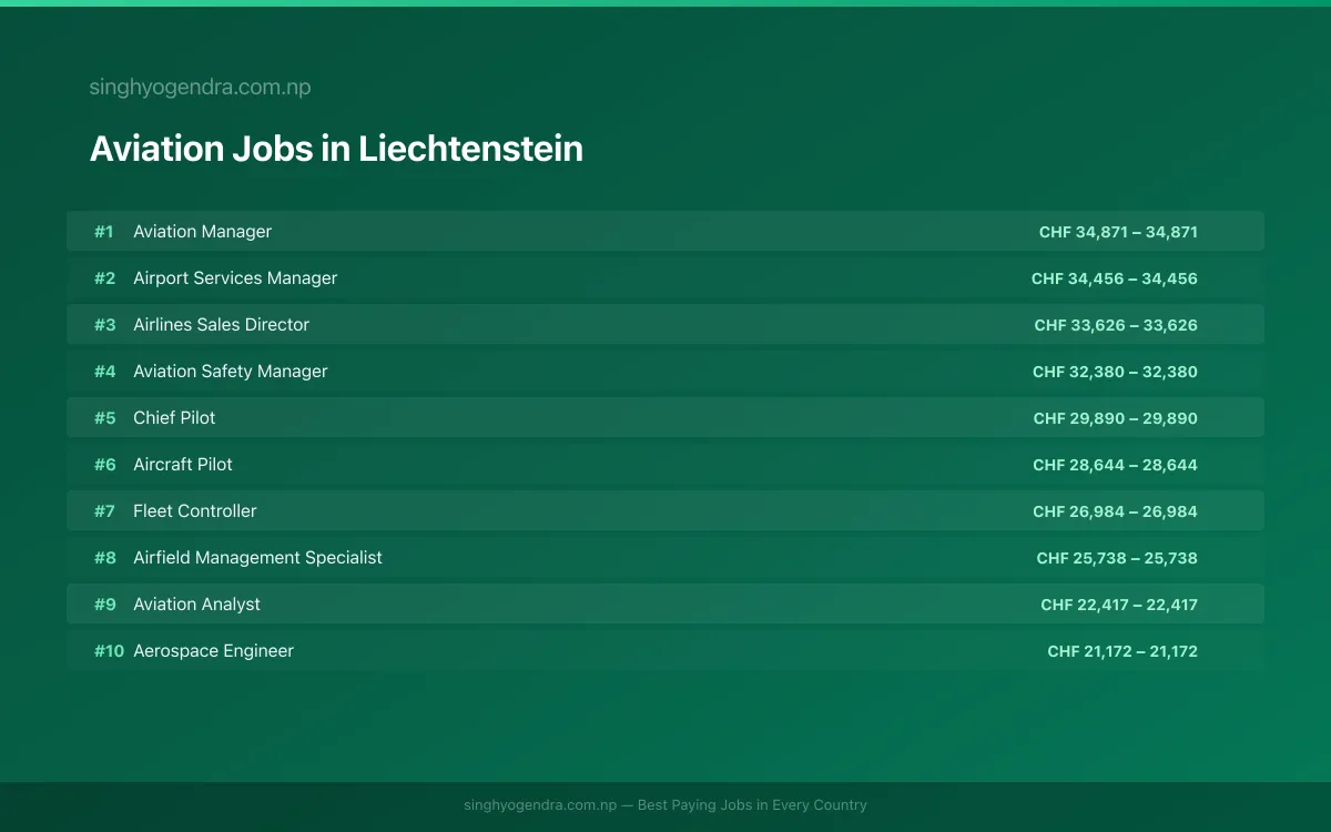 Highest Paying Jobs in Aviation in Liechtenstein 2026 | SalaryPedia by Singh Yogendra