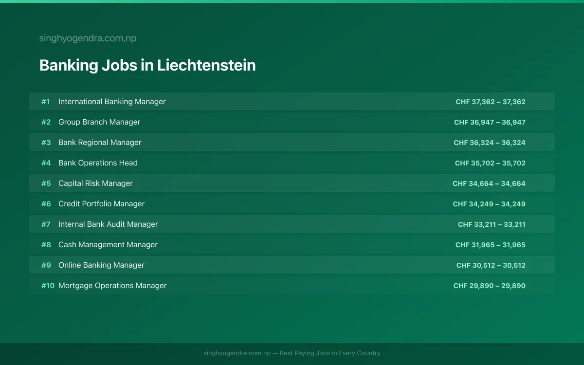 Highest Paying Jobs in Banking in Liechtenstein 2026 | SalaryPedia by Singh Yogendra