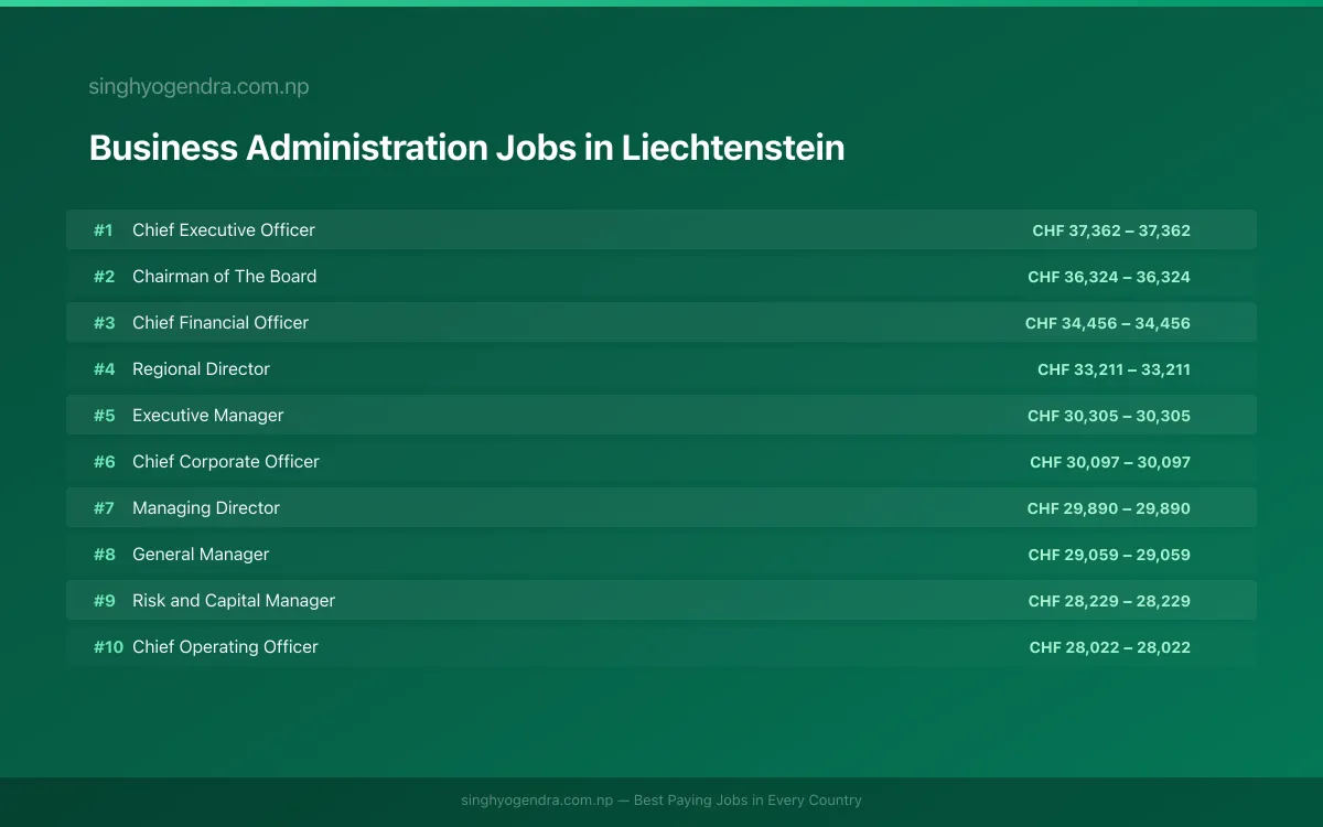 Highest Paying Jobs in Business Administration in Liechtenstein 2026 | SalaryPedia by Singh Yogendra