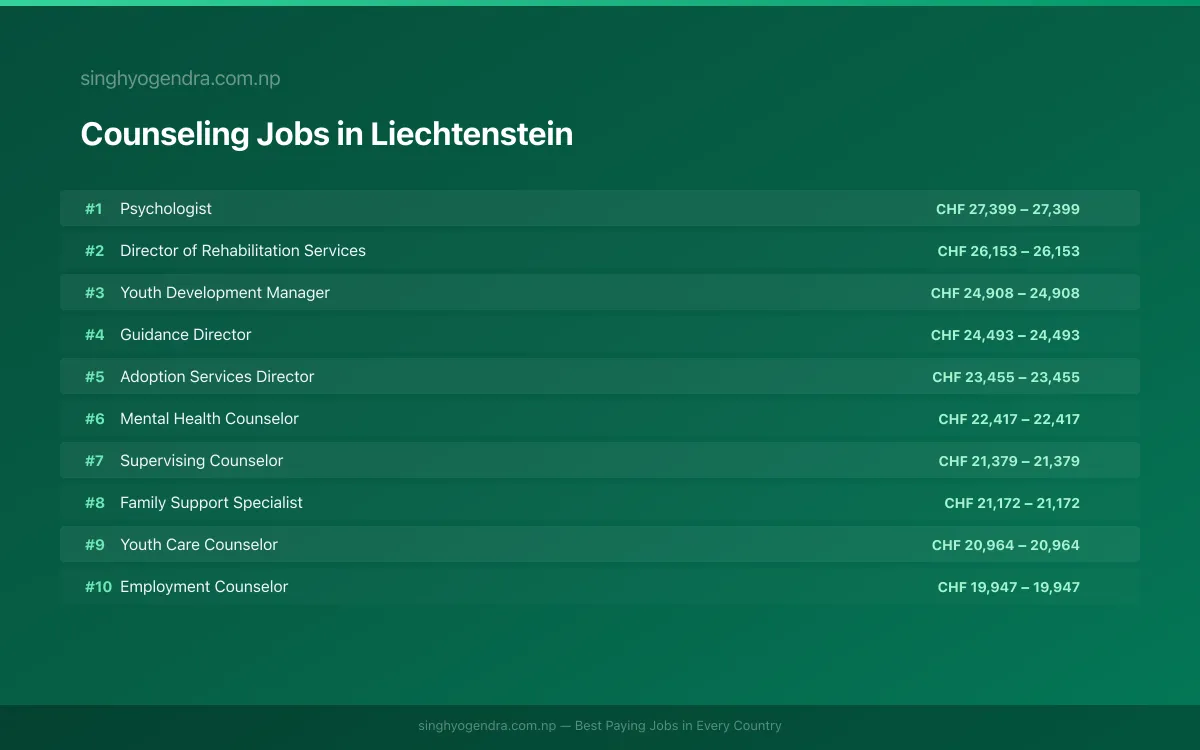 Highest Paying Jobs in Counseling in Liechtenstein 2026 | SalaryPedia by Singh Yogendra