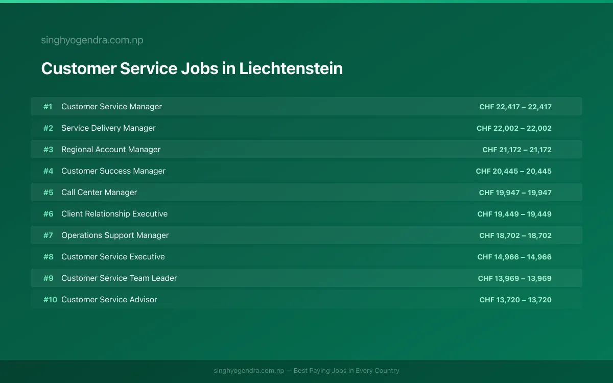 Highest Paying Jobs in Customer Service in Liechtenstein 2026 | SalaryPedia by Singh Yogendra