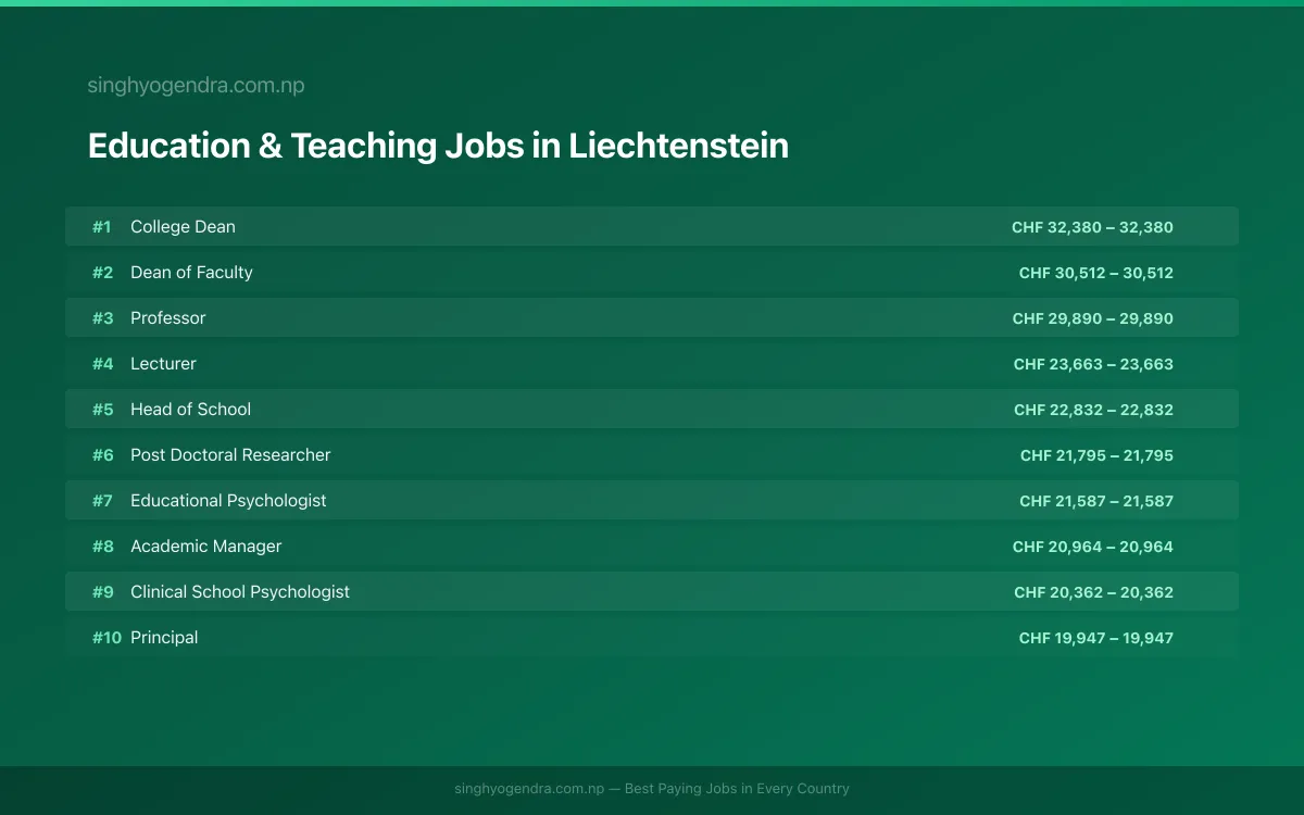 Highest Paying Jobs in Education & Teaching in Liechtenstein 2026 | SalaryPedia by Singh Yogendra