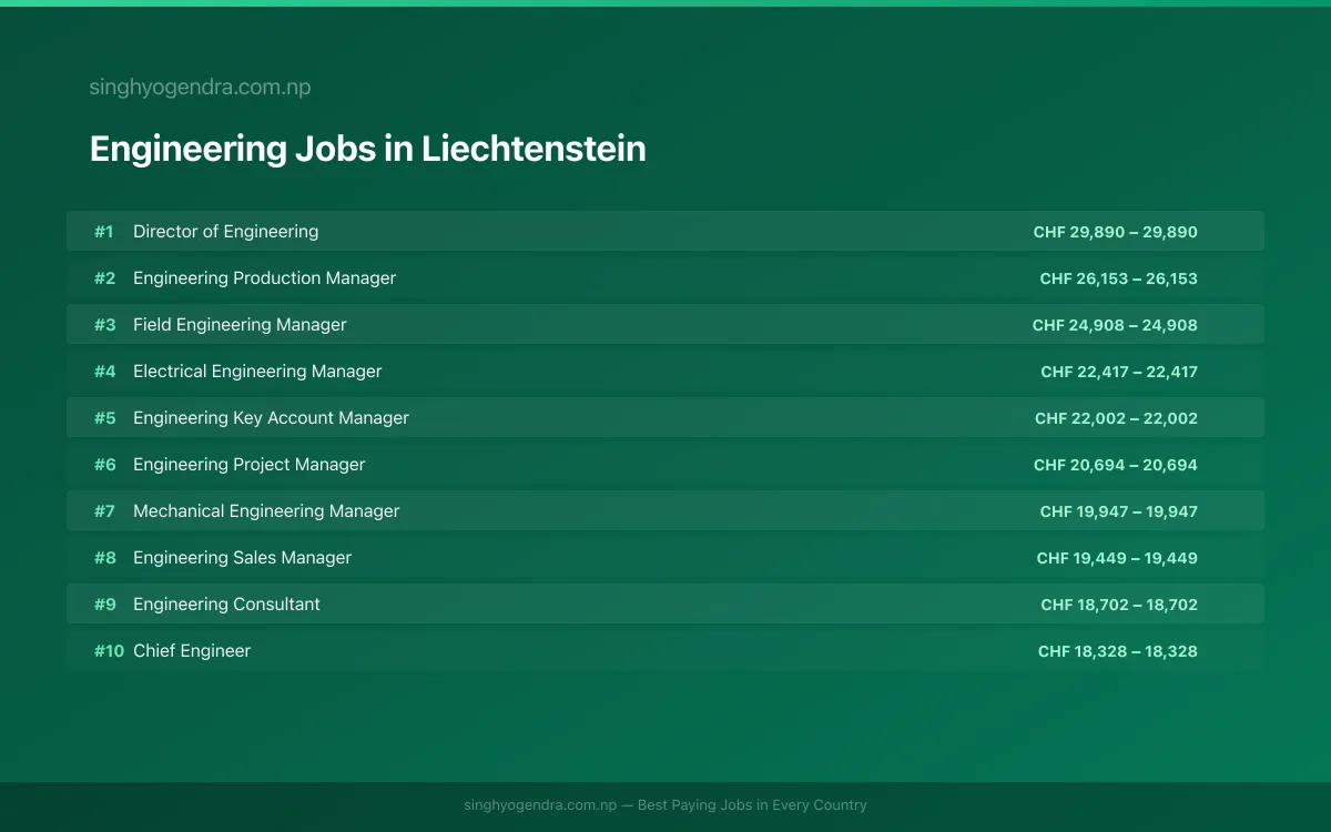 Highest Paying Jobs in Engineering in Liechtenstein 2026 | SalaryPedia by Singh Yogendra