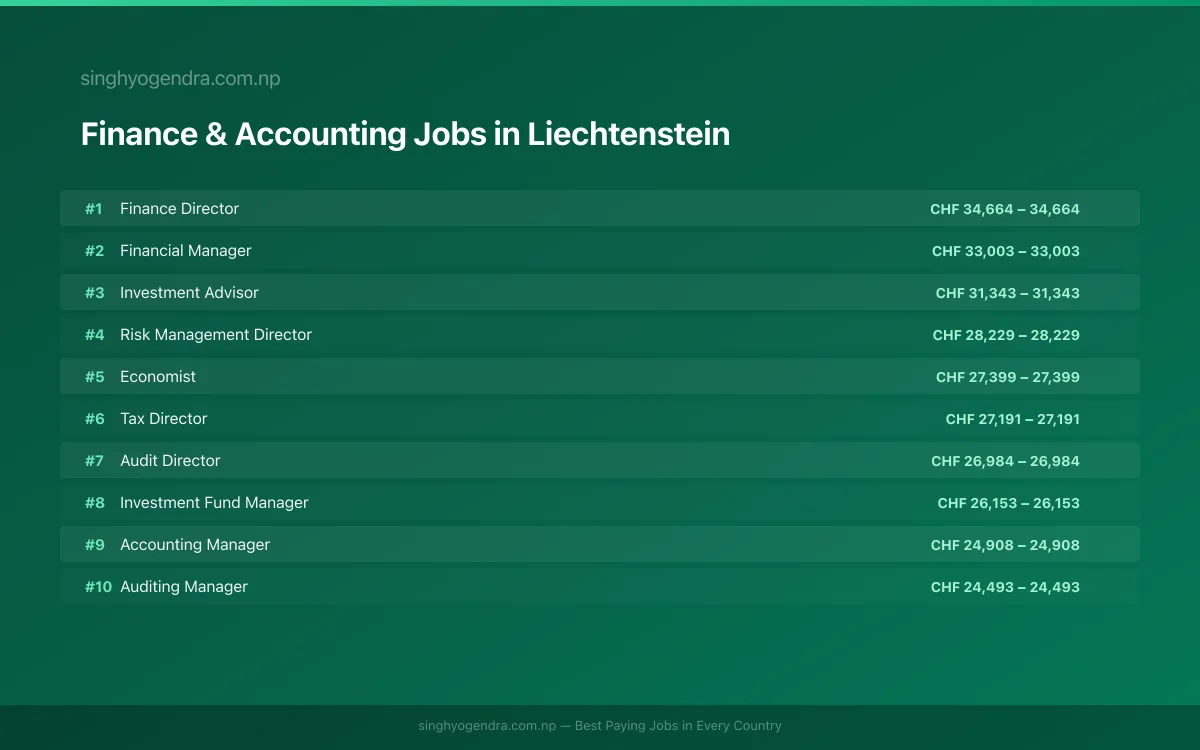 Highest Paying Jobs in Finance & Accounting in Liechtenstein 2026 | SalaryPedia by Singh Yogendra