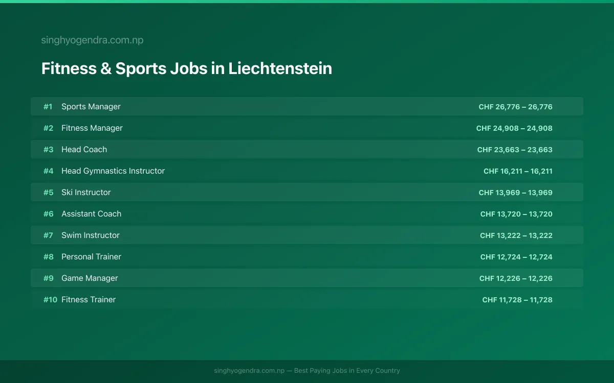 Highest Paying Jobs in Fitness & Sports in Liechtenstein 2026 | SalaryPedia by Singh Yogendra