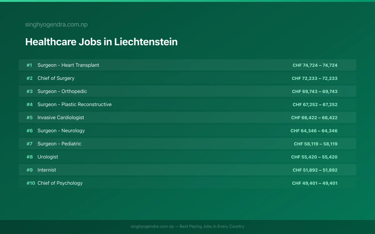 Highest Paying Jobs in Healthcare in Liechtenstein 2026 | SalaryPedia by Singh Yogendra
