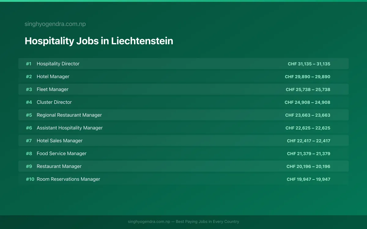 Highest Paying Jobs in Hospitality in Liechtenstein 2026 | SalaryPedia by Singh Yogendra