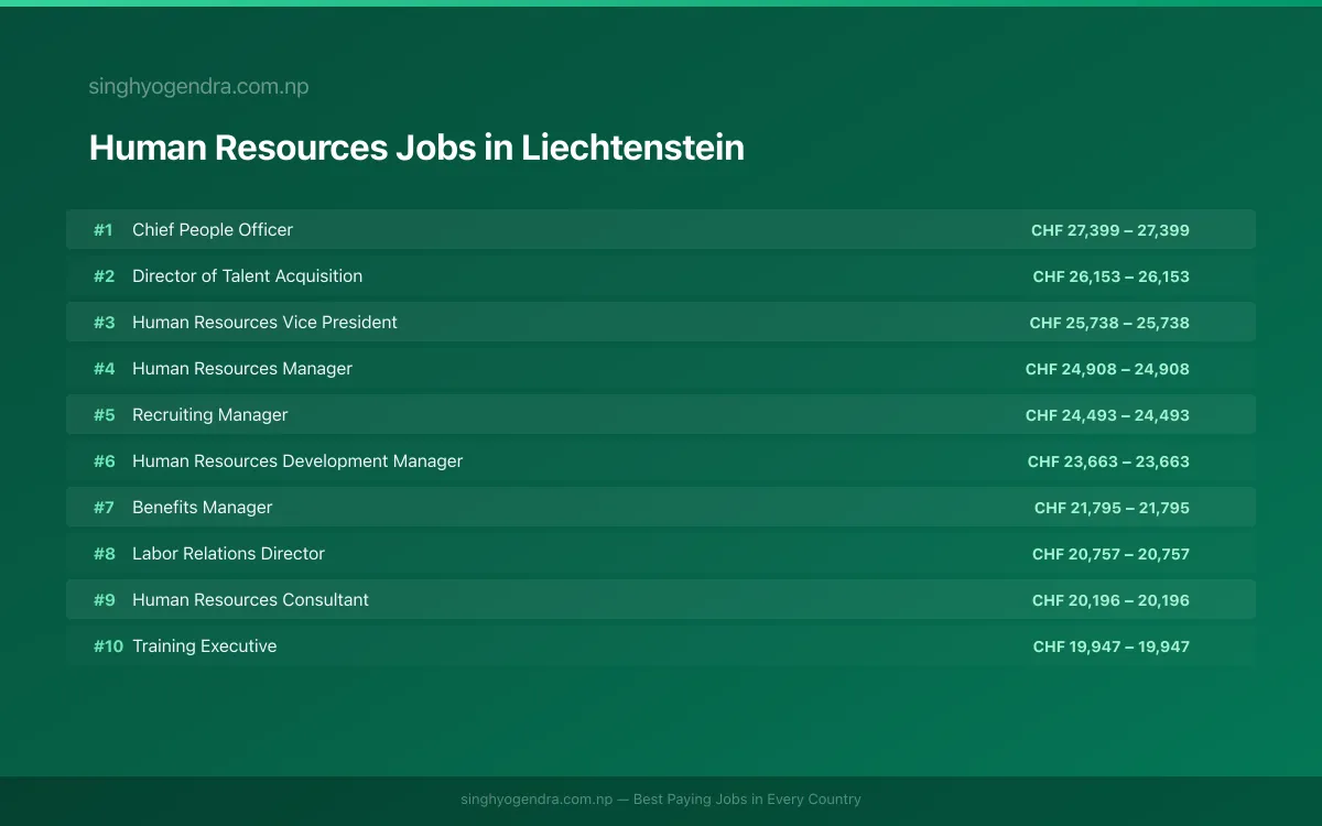 Highest Paying Jobs in Human Resources in Liechtenstein 2026 | SalaryPedia by Singh Yogendra