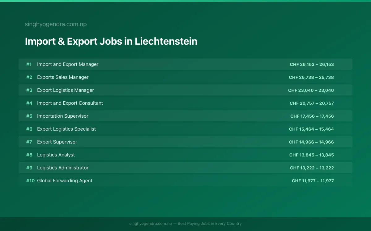 Highest Paying Jobs in Import & Export in Liechtenstein 2026 | SalaryPedia by Singh Yogendra