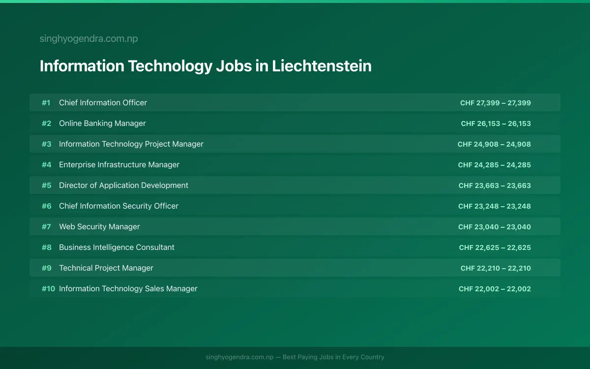 Highest Paying Jobs in Information Technology in Liechtenstein 2026 | SalaryPedia by Singh Yogendra