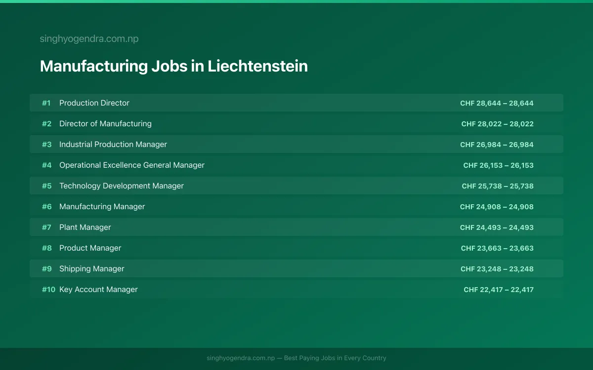 Highest Paying Jobs in Manufacturing in Liechtenstein 2026 | SalaryPedia by Singh Yogendra