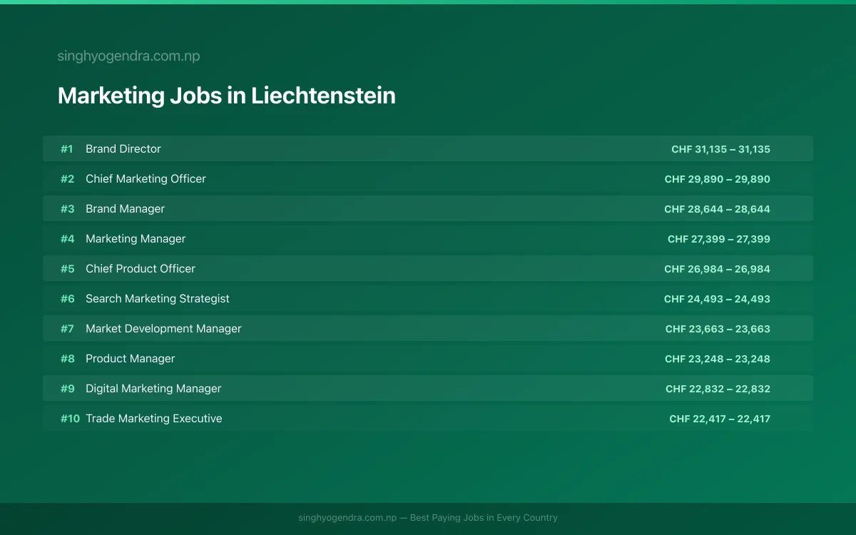 Highest Paying Jobs in Marketing in Liechtenstein 2026 | SalaryPedia by Singh Yogendra