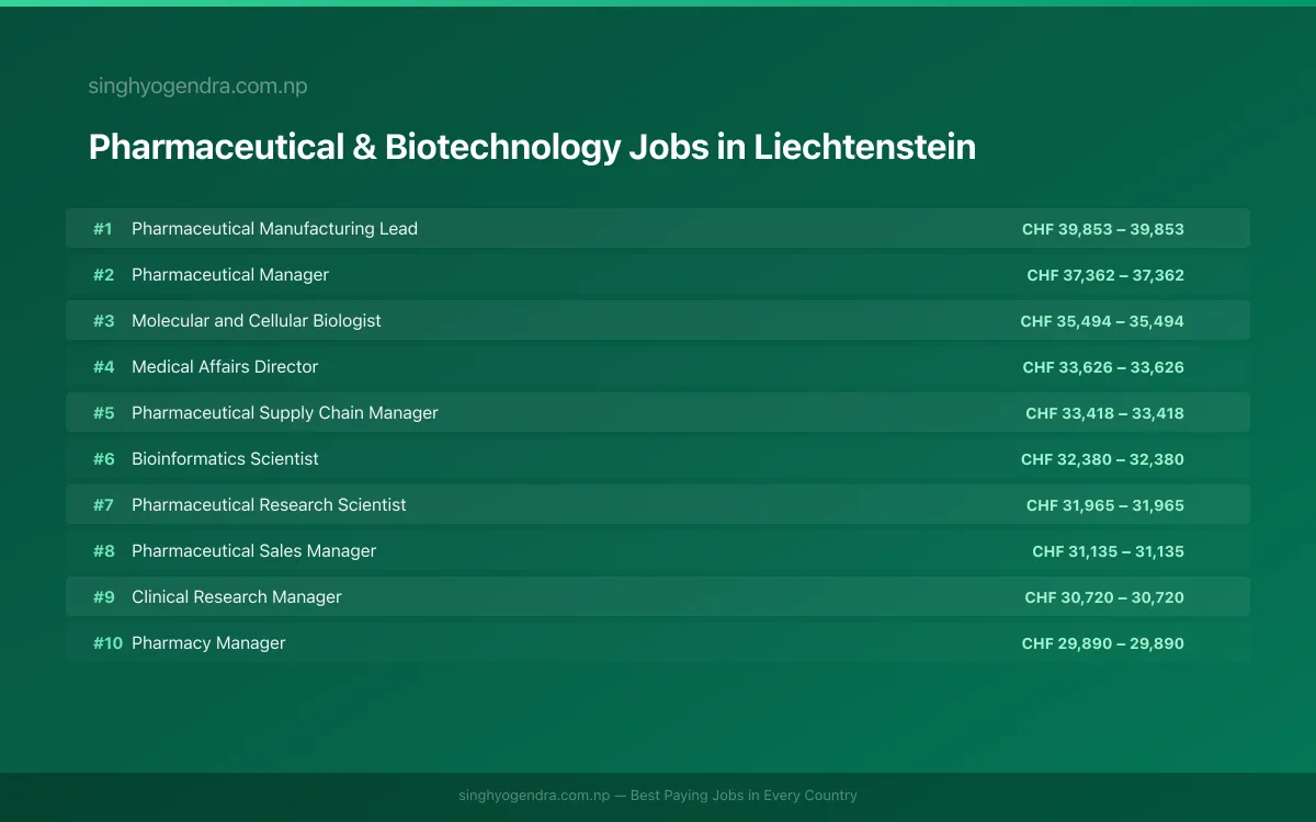 Highest Paying Jobs in Pharmaceutical & Biotechnology in Liechtenstein 2026 | SalaryPedia by Singh Yogendra