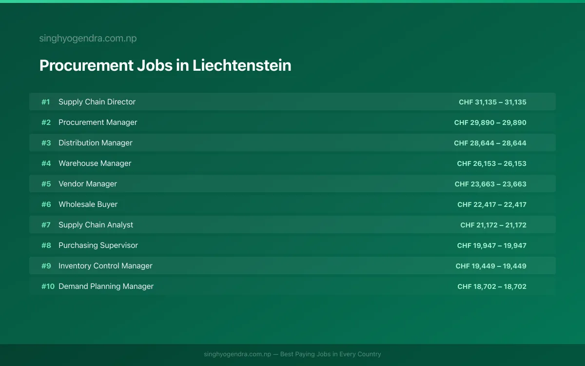 Highest Paying Jobs in Procurement in Liechtenstein 2026 | SalaryPedia by Singh Yogendra