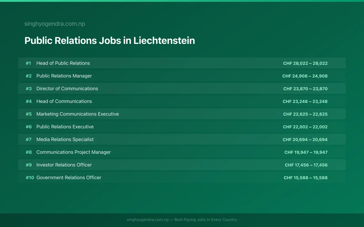Highest Paying Jobs in Public Relations in Liechtenstein 2026 | SalaryPedia by Singh Yogendra