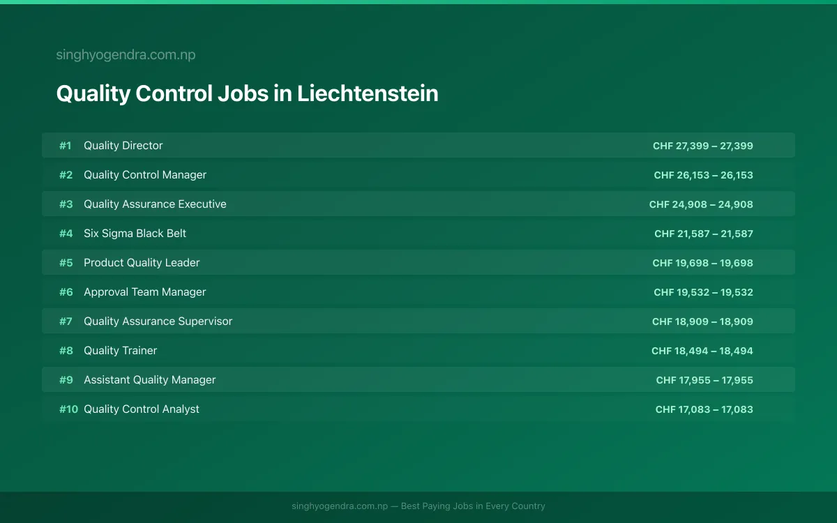 Highest Paying Jobs in Quality Control in Liechtenstein 2026 | SalaryPedia by Singh Yogendra