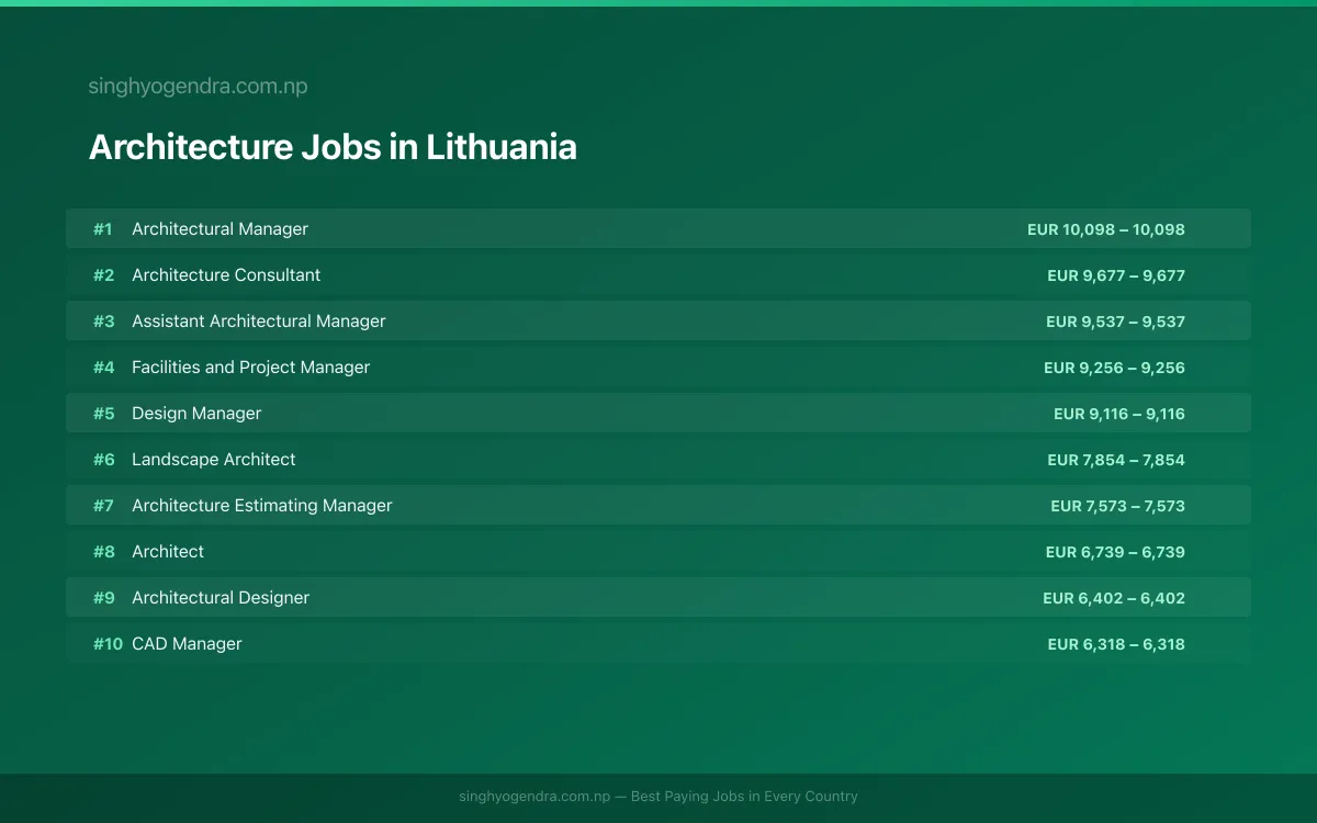 Highest Paying Jobs in Architecture in Lithuania 2026 Highest Paying Jobs in Architecture in Lithuania 2026 | SalaryPedia by Singh Yogendra