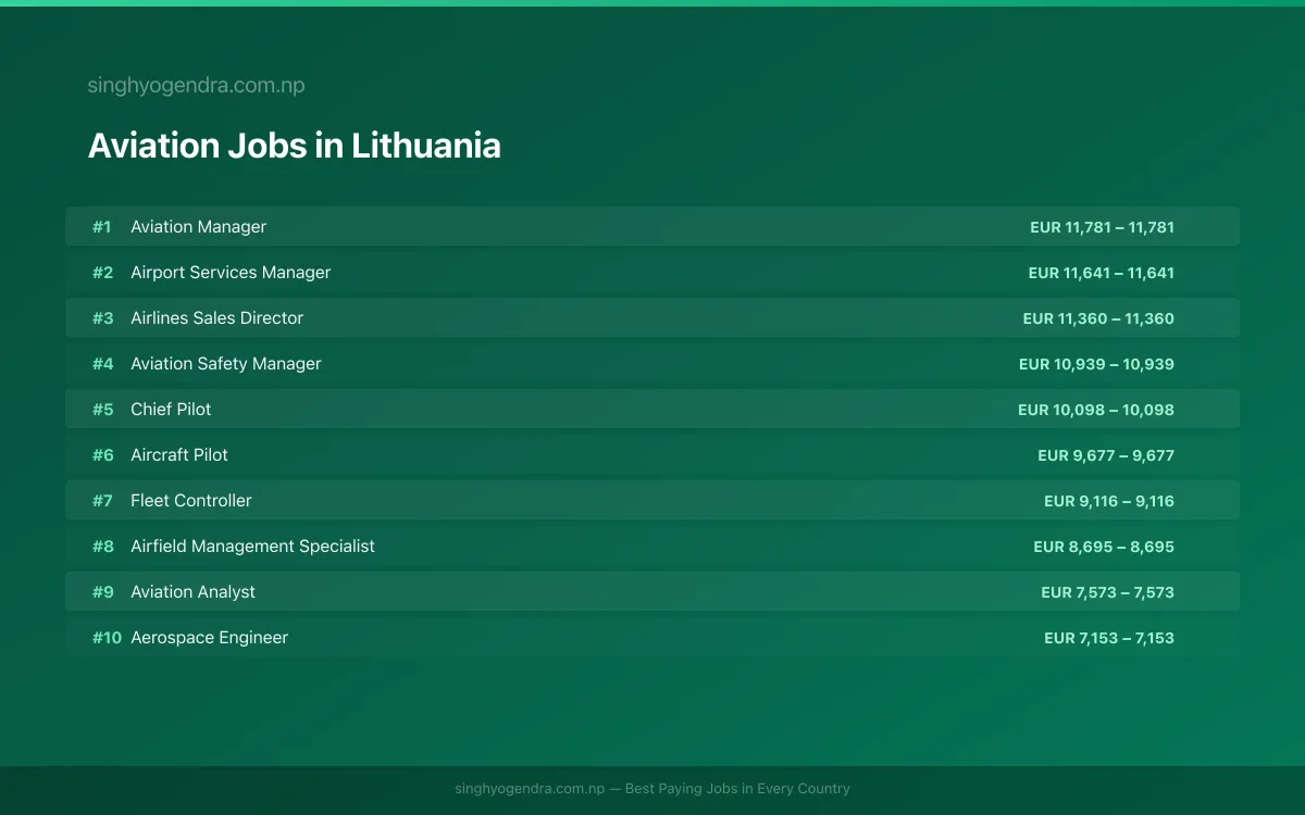 Highest Paying Jobs in Aviation in Lithuania 2026 Highest Paying Jobs in Aviation in Lithuania 2026 | SalaryPedia by Singh Yogendra