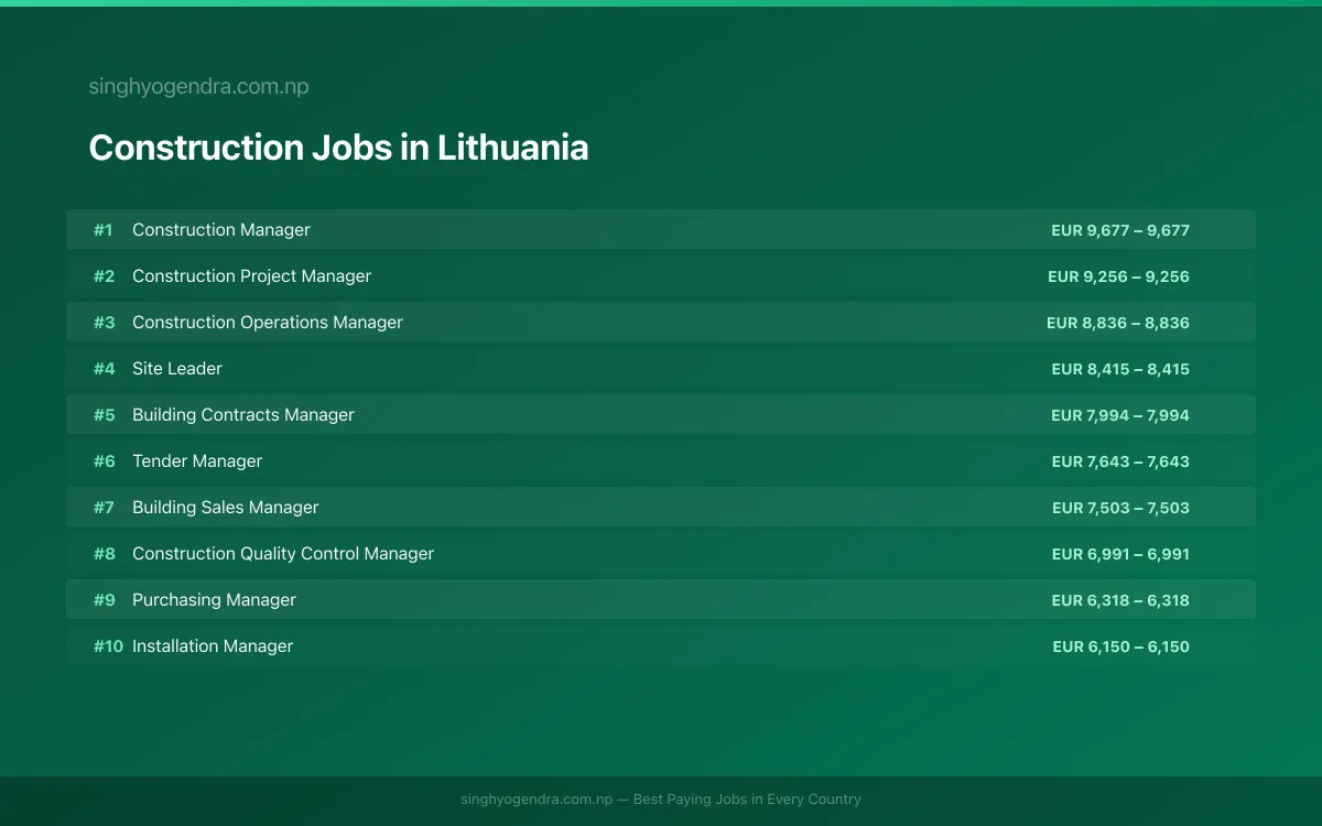 Highest Paying Jobs in Construction in Lithuania 2026 Highest Paying Jobs in Construction in Lithuania 2026 | SalaryPedia by Singh Yogendra