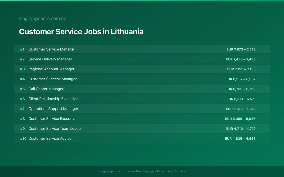 Highest Paying Jobs in Customer Service in Lithuania 2026 Highest Paying Jobs in Customer Service in Lithuania 2026 | SalaryPedia by Singh Yogendra