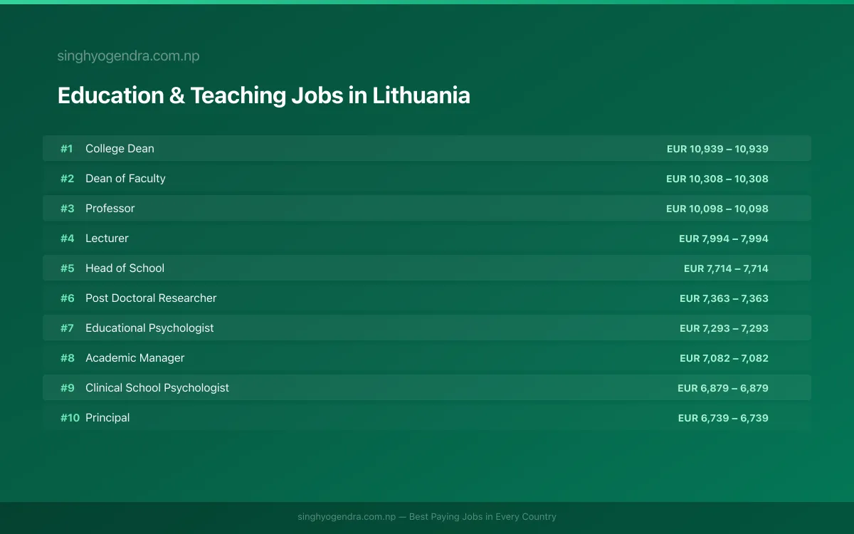 Highest Paying Jobs in Education & Teaching in Lithuania 2026 Highest Paying Jobs in Education & Teaching in Lithuania 2026 | SalaryPedia by Singh Yogendra