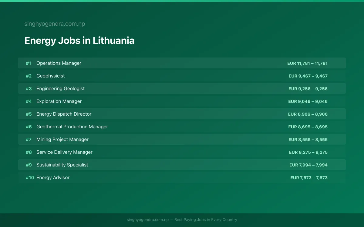 Highest Paying Jobs in Energy in Lithuania 2026 Highest Paying Jobs in Energy in Lithuania 2026 | SalaryPedia by Singh Yogendra
